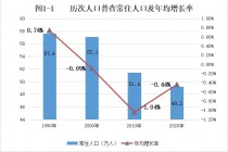 蓝田县第七次全国人口普查主要数据公报